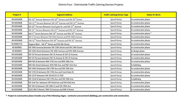 District 4 Traffic Calming Devices Table 